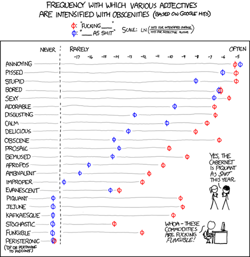 When people use a word such as &ldquo;piquant&rdquo;, typically reserved for intellectual conversation, in combination with a vulgar curse word it creates a contrast that some may find humorous. This contrast is rarely seen, as the combination of these types of words is not common.
The Author has created a chart in order to make light of this humorous observation.